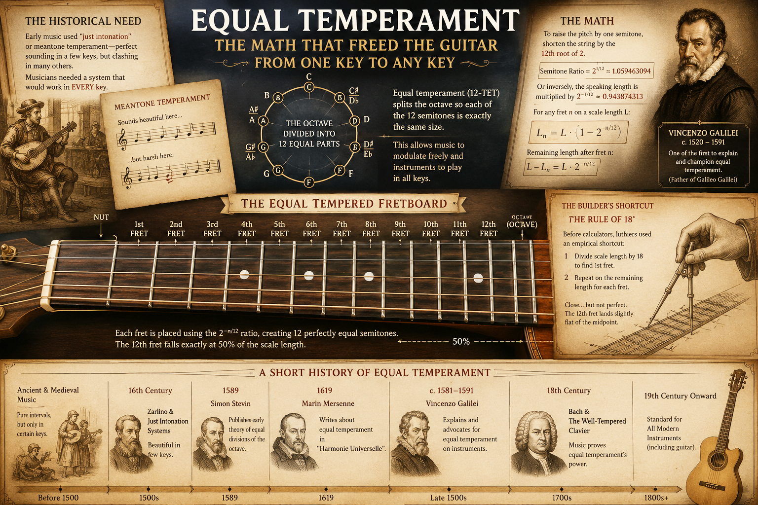 Image holder showing equal temperament geometry and fret placement across a guitar scale length.